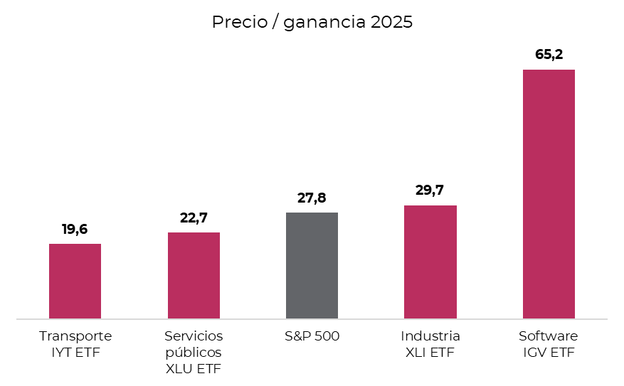 Rotación sectorial: oportunidades fuera del crecimiento tecnológico